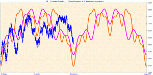 grafico sequenza cicli trimestrali da 25 maggio - cicli gann