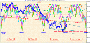grafico sequenza cicli 4gg da 12 novembre - cicli gann