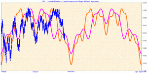 grafico sequenza cicli trimestrali da 7 maggio - cicli gann