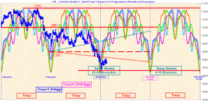 Grafico sequenze cicli Tracy - cicli gann