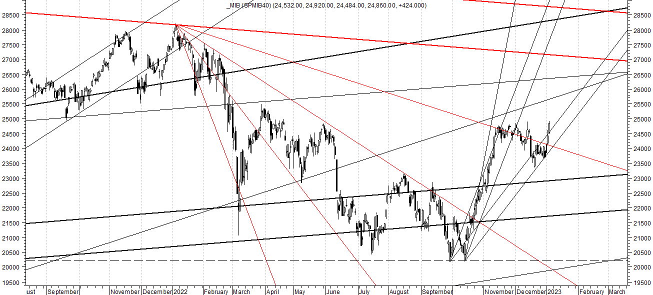 Fut on sale ftse mib